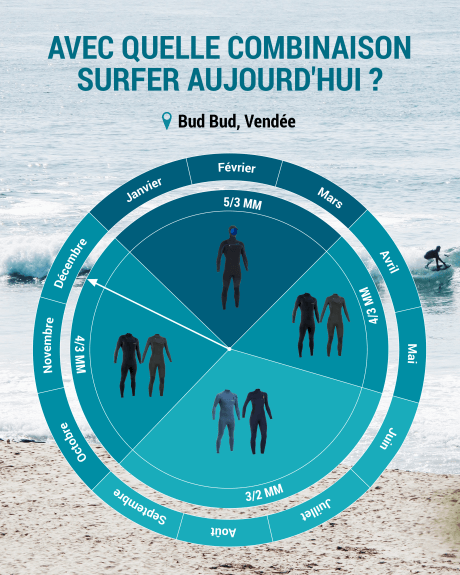 quelle combinaison de surf choisir en Vendée